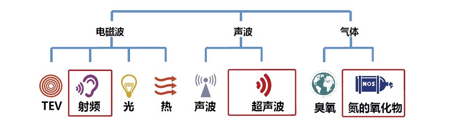 局部（bù）放電產生能量