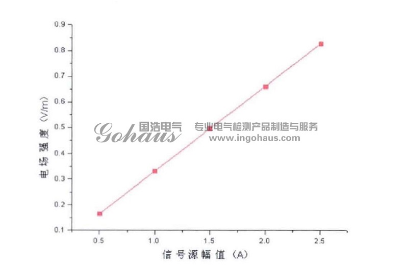 放電信號源輻值與TEV信號(hào)強(qiáng)度(dù)關係