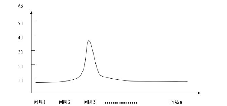 繪製曲線法的數據(jù)圖(tú)