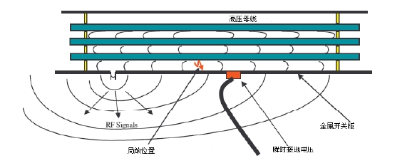 開關櫃內局部放電產生的電(diàn)磁波信號的傳播及感(gǎn)應