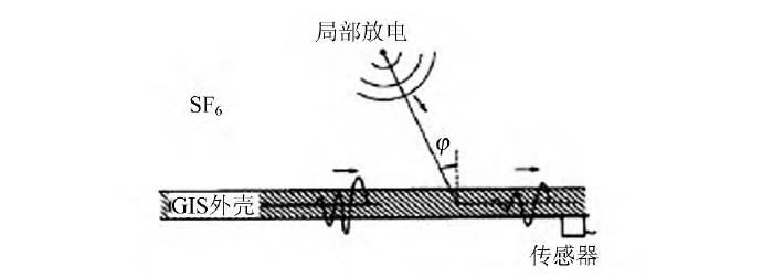 超聲波(bō)局部放電檢測示意圖