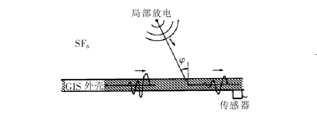 超聲波法（fǎ）檢測GIS局部放（fàng）電示意圖