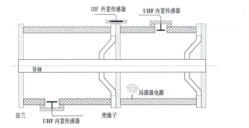UHF傳感器安裝位置（zhì）