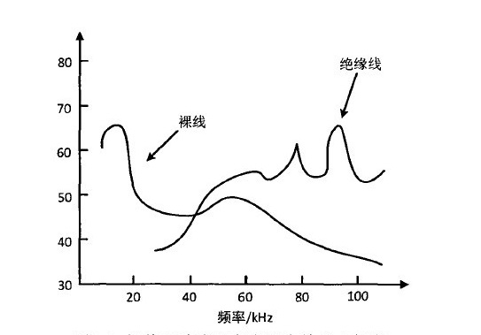 裸(luǒ)線和絕緣線(xiàn)在空氣中的放電頻譜(pǔ)