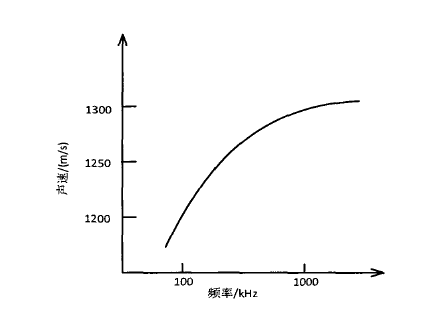 礦物油中超聲(shēng)波傳播速度與(yǔ)頻率變化的曲線