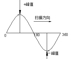 正弦時基顯示（shì）方式