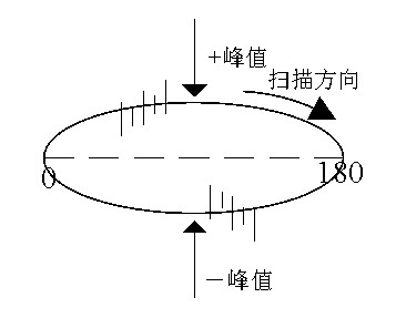 橢圓（yuán）時基顯示典型（xíng）放電