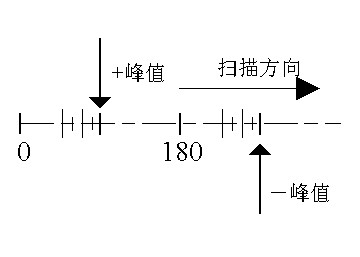 直線時基顯示典型放（fàng）電