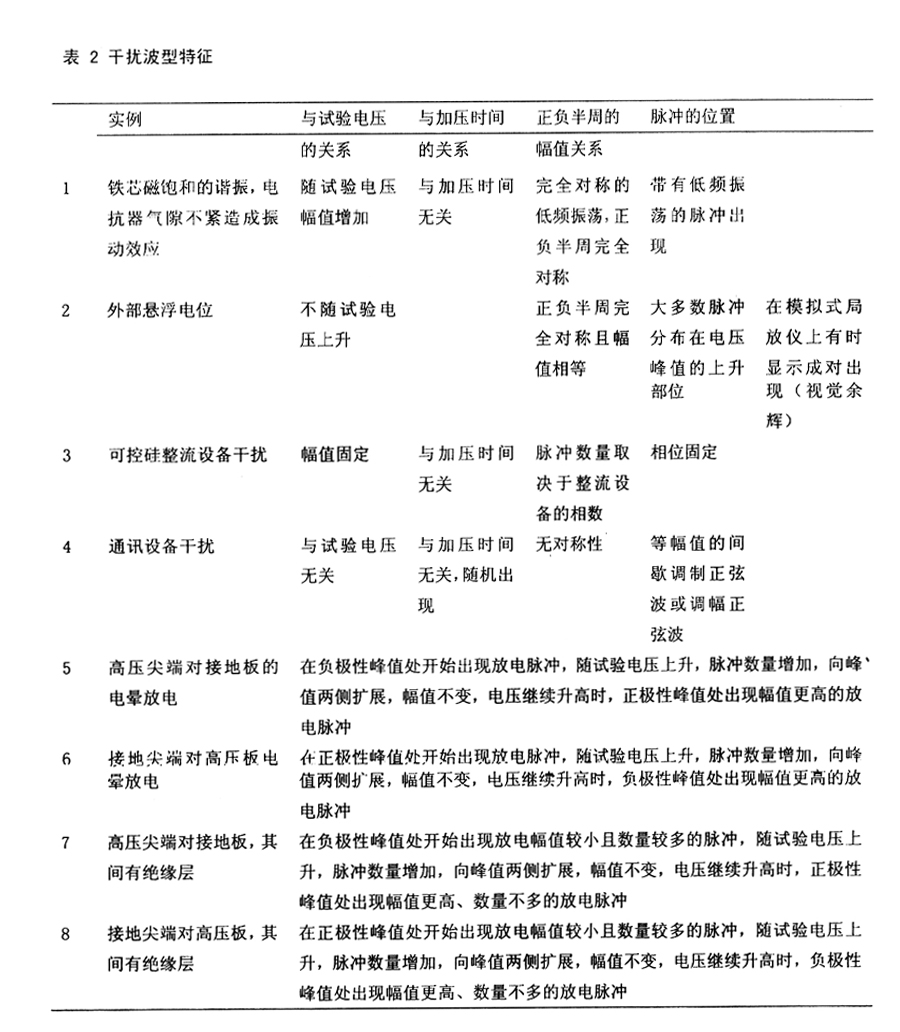 表2 幹擾波形特征