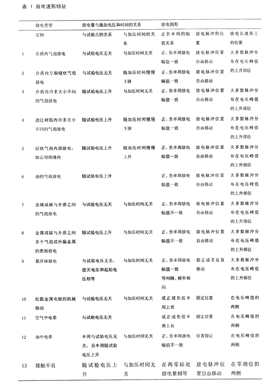 表1 放電(diàn)波形特征