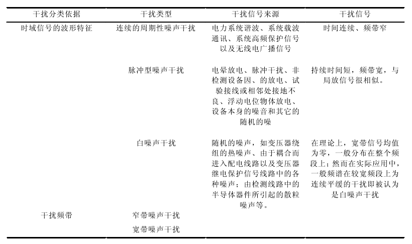 噪聲幹擾類型