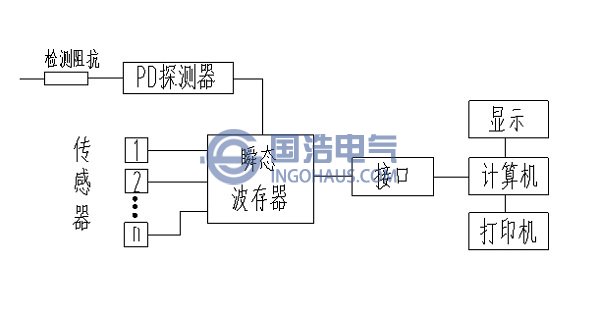 超聲波定位測試裝(zhuāng)置框圖