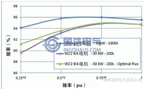 電動(dòng)機效率