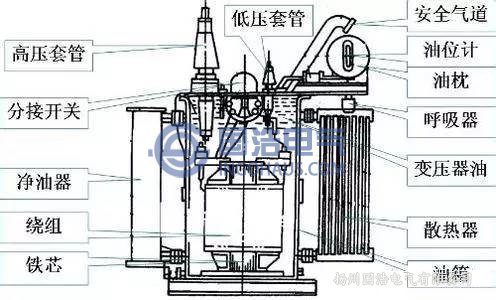 變(biàn)壓器結構