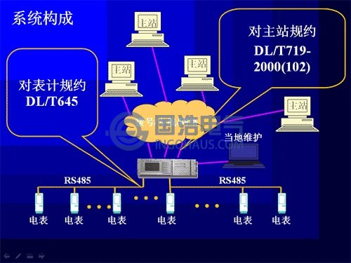 電能量計量係統