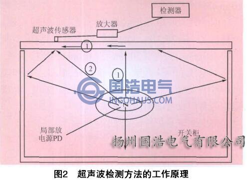 超聲波檢(jiǎn)測方法及其原理