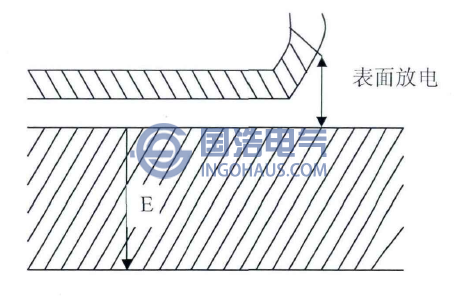 出現在介質表麵的局部放電