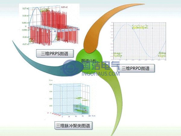 局部放電的不(bú)同模式圖譜