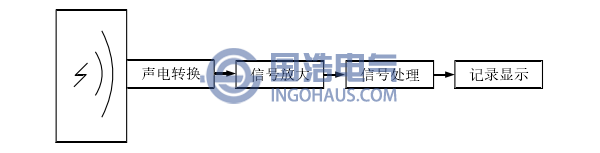 開關櫃局部（bù）放（fàng）電超聲波（bō）檢測原理示意圖