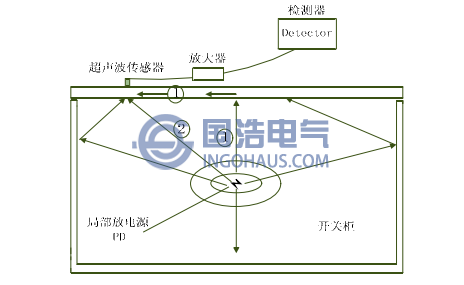 開關櫃局部放電超聲波檢測方法示意（yì）圖