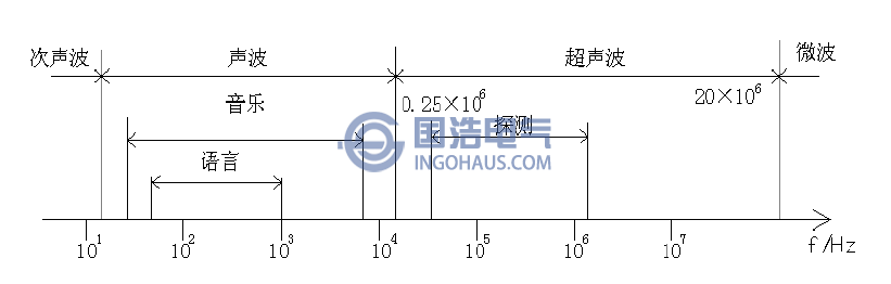 聲波(bō)的頻率界限圖