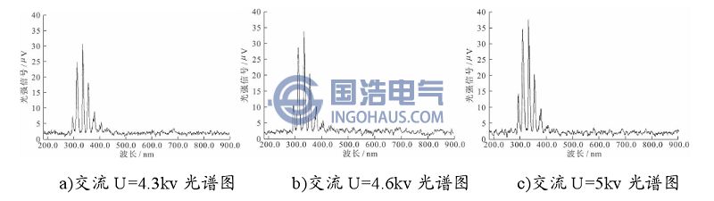 不同交(jiāo)流電壓下電暈放電光譜圖