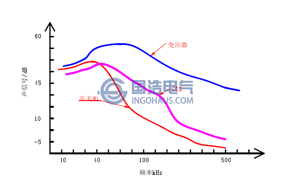 超聲波在變壓器、GIS、開關櫃中的(de)頻譜特(tè)性