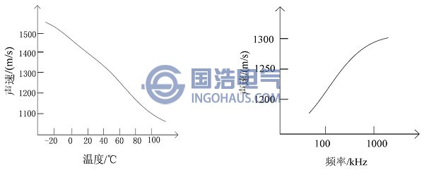 傳(chuán)播速度和溫(wēn)度與頻率的關係