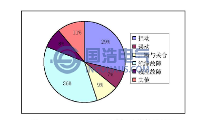 1989-1997年開關櫃故障統計結果