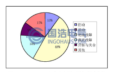 1992-2002年廣東電網開關櫃故障統計