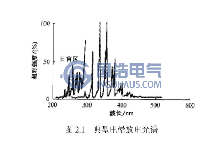 典型電暈放電(diàn)圖(tú)譜