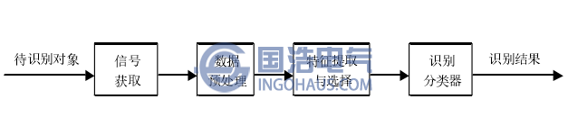 局(jú)部放電(diàn)模式識別原理框圖