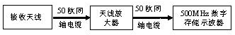 GIS局放外部天線測試係統