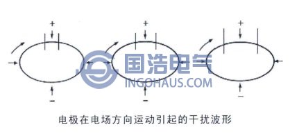 電極在電場方向運動引起的幹擾波形