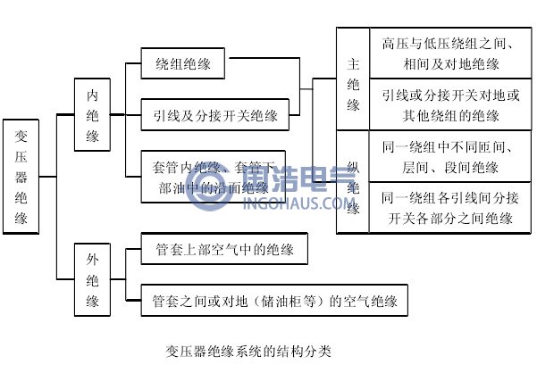 變壓器絕緣係統的結構分類