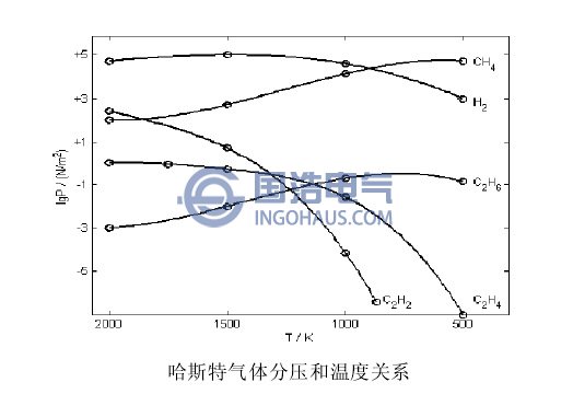 哈斯特氣體分壓和溫度關係