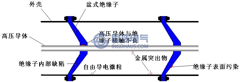 GIS內部（bù）可能出現的缺（quē）陷類型