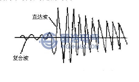 傳感器接收到的(de)直達波和複合波