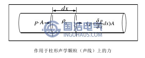 作用於柱形聲學顆粒(聲線(xiàn))上的力