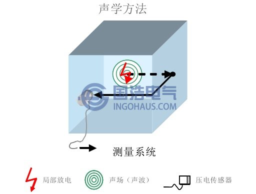 超聲波檢測局部放(fàng)電基(jī)本原理