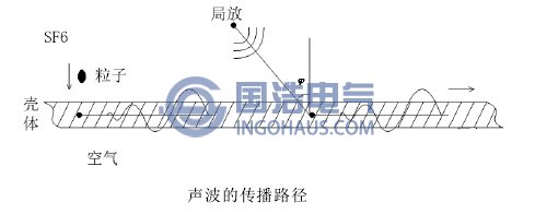 聲波(bō)的(de)傳播路徑