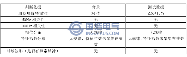 表1超聲波局部放電現象正(zhèng)常的判定標準