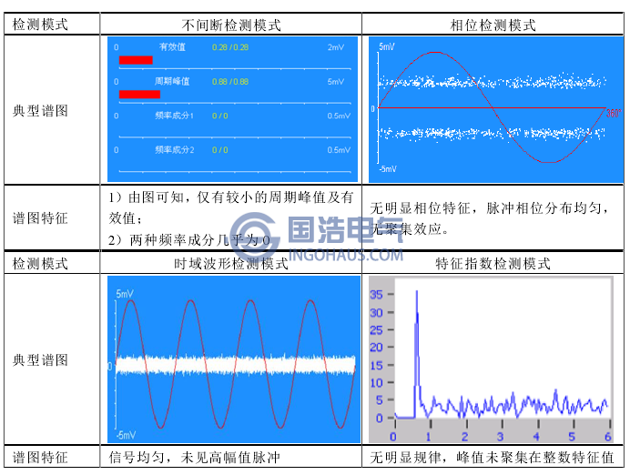 表(biǎo)2不同檢測模式下的背景噪聲典型譜圖