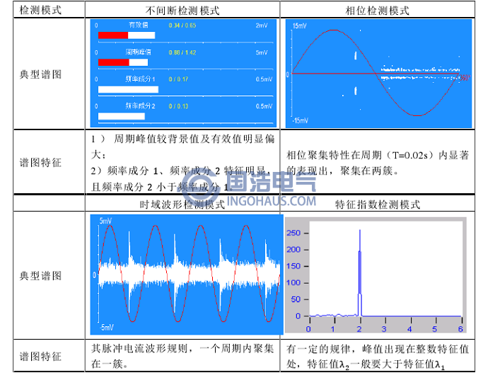 電(diàn)暈缺陷超聲(shēng)波檢測典型圖譜