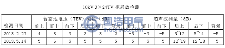 開關櫃局部放電數據