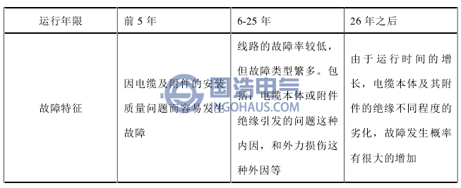 故障(zhàng)類(lèi)型