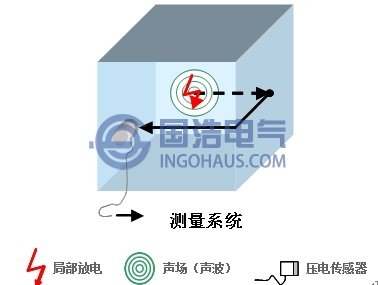 超聲波局部(bù)放電檢測原理圖