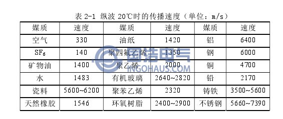 縱波20℃時的(de)傳播速度