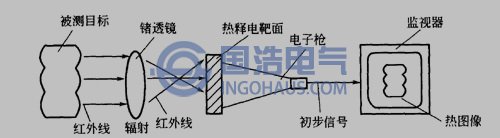 紅(hóng)外熱電視