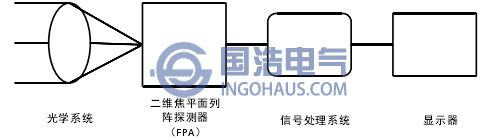 焦(jiāo)平麵紅(hóng)外(wài)成像儀原(yuán)理圖